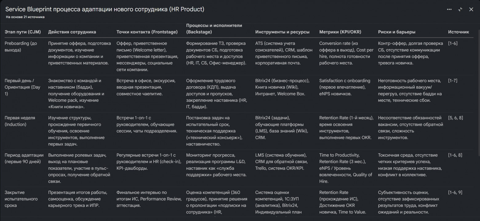 BluePrint. На примере Адаптации сотрудника 